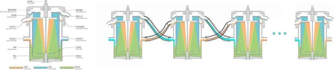 Liquid liquid extraction equipment