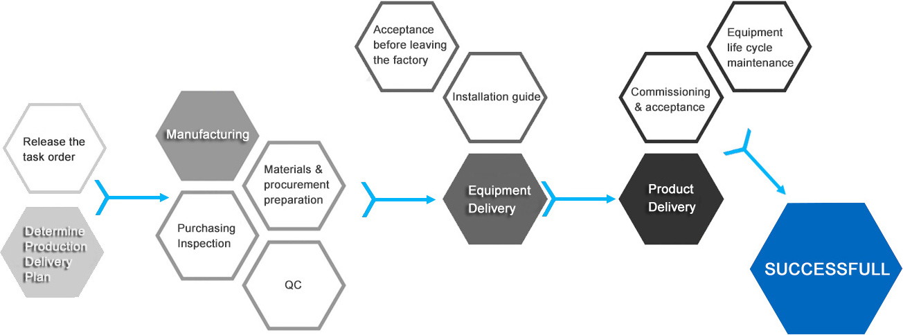 Product production and delivery process