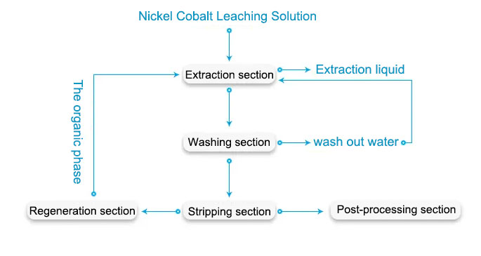 CWL-M new centrifugal extractor in the extraction and separation of nickel and cobalt