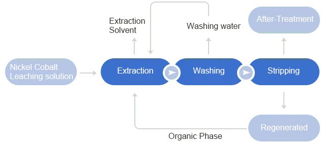 Schematic diagram of nickel-cobalt extraction process