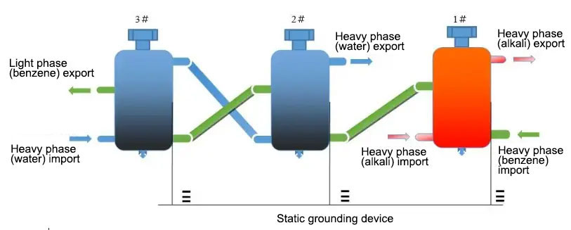 Benzene/xylene solution recovery - alkali elution acid + water elution desalination centrifugal extraction principle