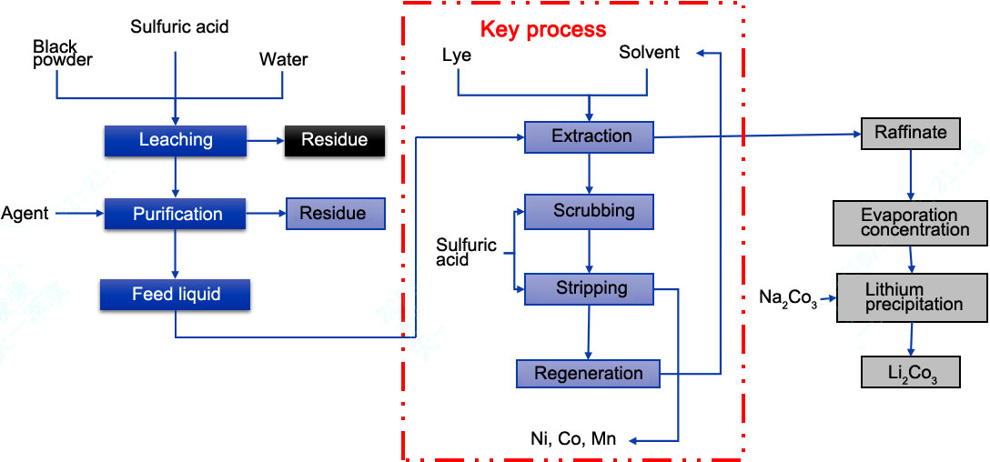 lithium recovery from batteries Process