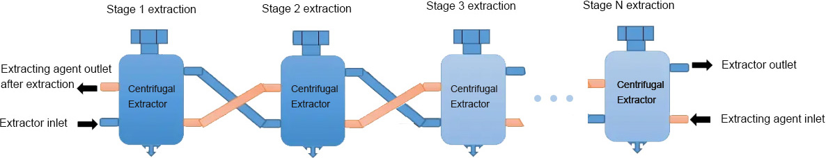 Process diagram of centrifugal extractor