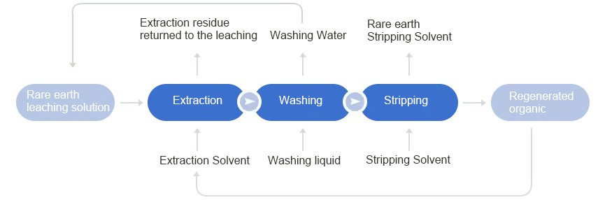 Why it is difficult to separate and extract single rare earth element by chemical process ?